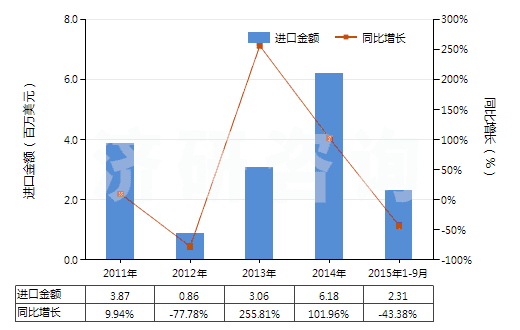 2011-2015年9月中國(guó)丙烯酸乙酯(HS29161220)進(jìn)口總額及增速統(tǒng)計(jì)